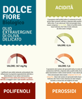 Scheda tecnica di Olio EVO Biologico Dolce Fiore – Delicato, Bottiglia